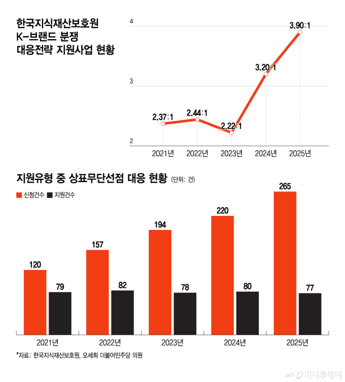 한국지식재산보호원 K-브랜드 분쟁 대응전략 지원사업 현황, 지원유형 중 상표무단선점 대응 현황/그래픽=윤선정