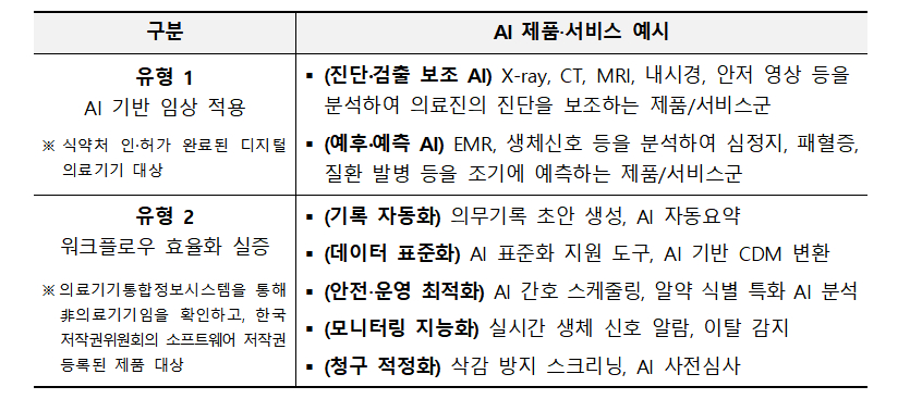 의료 인공지능(AI) 테스트베드 지원사업 예시./사진=보건복지부