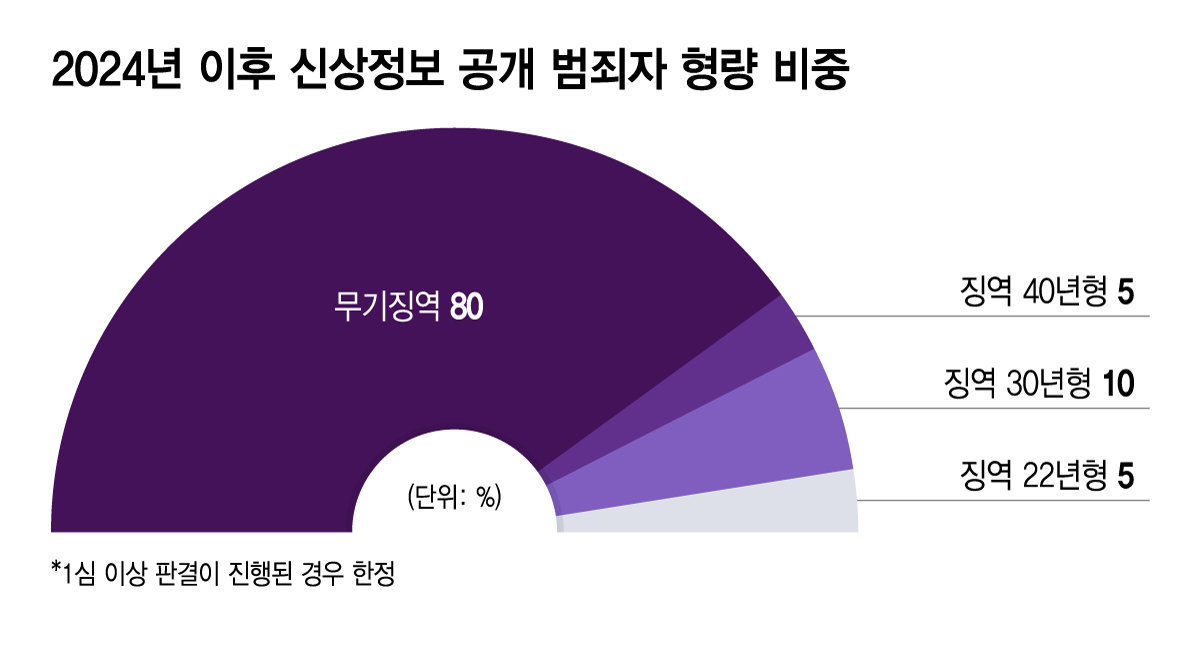 2024년 이후 신상정보 공개 범죄자 형량 비중./그래픽=이지혜.