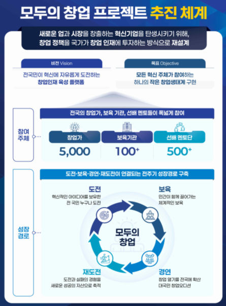모두의 창업 프로젝트 추진체계./사진제공=중기부
