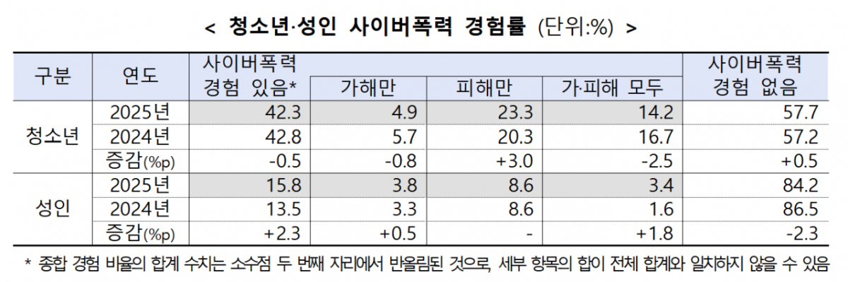 지난해 사이버폭력을 경험한 청소년과 성인은 각각 42.3%, 15.8%로 각각 전년 대비 0.5%p 감소, 2.3%p 증가한 것으로 나타났다./사진제공=방송미디어통신위원회