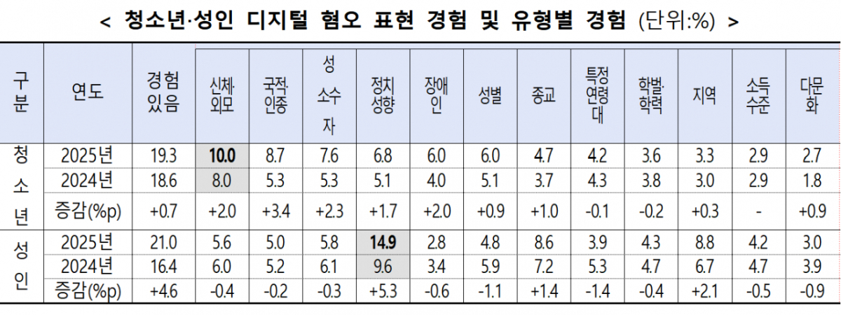 청소년의 19.3%, 성인의 21.0%가 디지털 혐오 표현을 사용한 경험이 있다고 답했다. 청소년은 신체·외모(10.0%), 성인은 정치 성향(14.9%) 관련 혐오 표현이 전년에 이어 가장 높은 응답률을 보였다./사진제공=방송미디어통신위원회