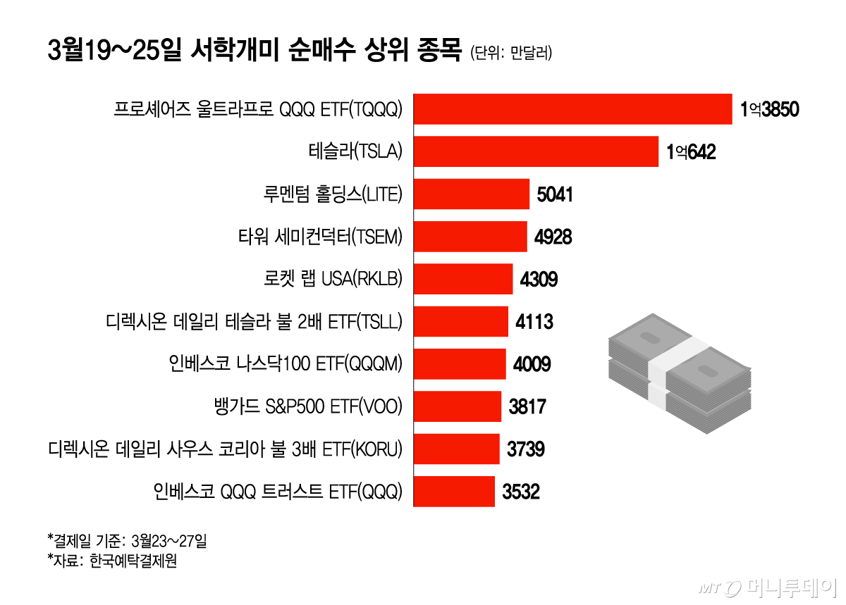 3월19~25일 서학개미 순매수 상위 종목/그래픽=윤선정