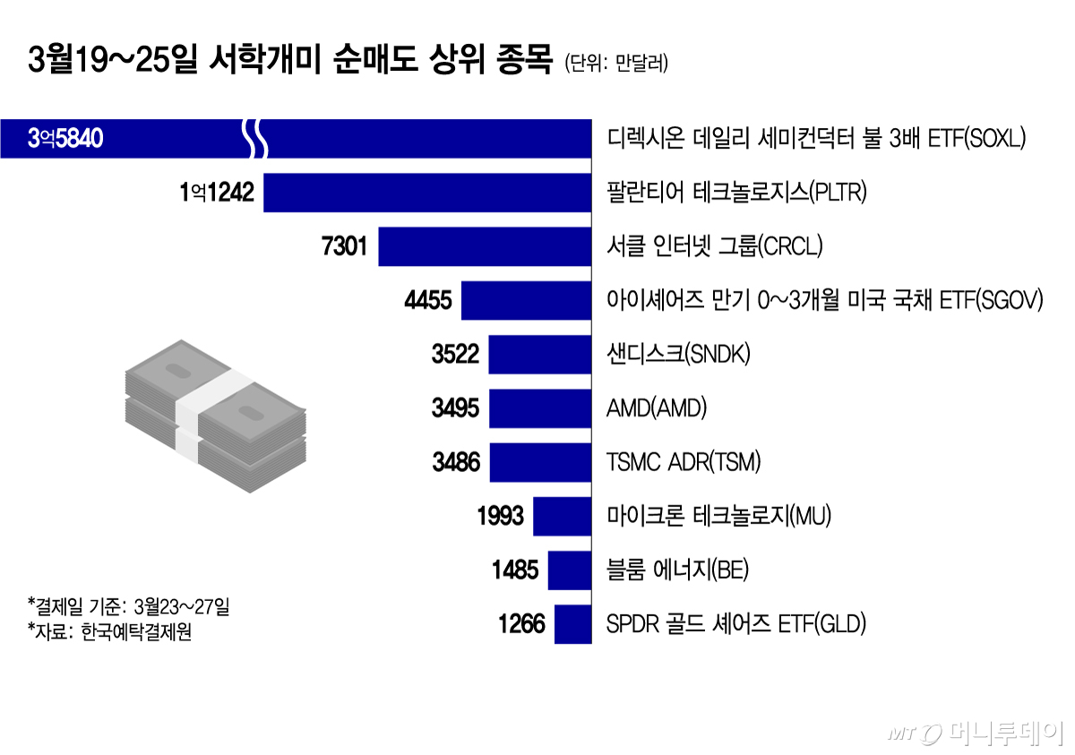 3월19~25일 서학개미 순매도 상위 종목/그래픽=윤선정
