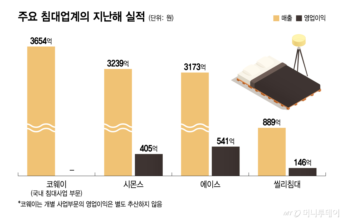 주요 침대업계의 지난해 실적/그래픽=윤선정