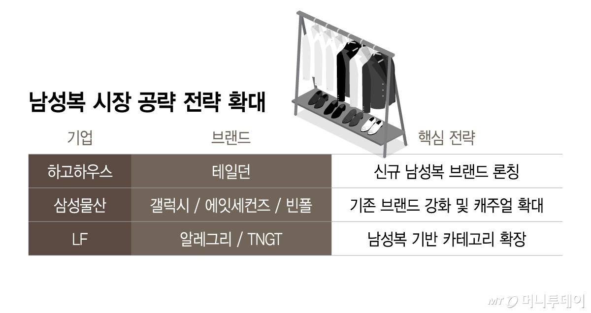 남성복 시장 공략 전략 확대/그래픽=이지혜