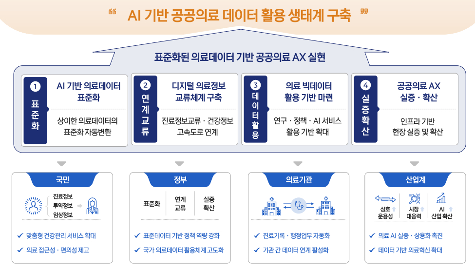 한국보건의료정보원의 인공지능 전환(AX) 비전./사진=한국보건의료정보원