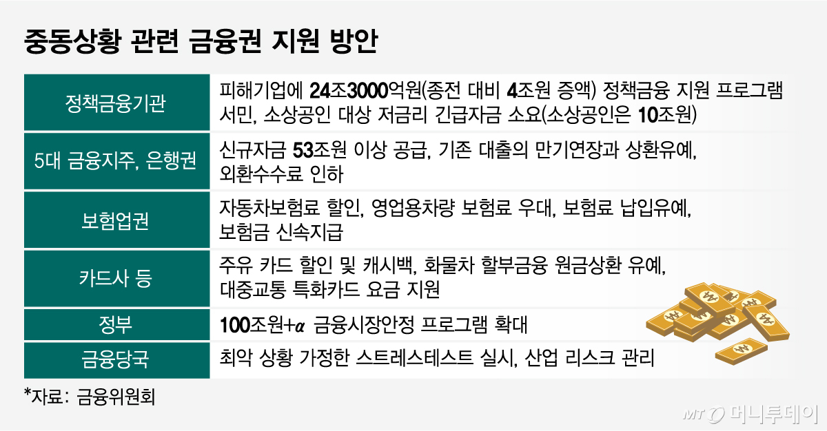 중동상황 관련 금융권 지원 방안/그래픽=임종철