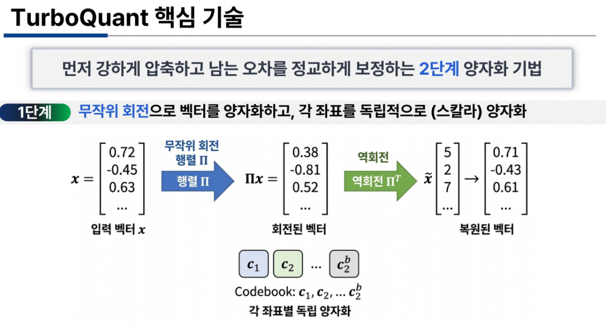 터보퀀트의 핵심 원리인 양자화 기술 '폴라퀀트'를 설명하는 자료. 폴라퀀트는 무작위 회전으로 벡터를 양자화한다. /사진=한인수 카이스트 교수