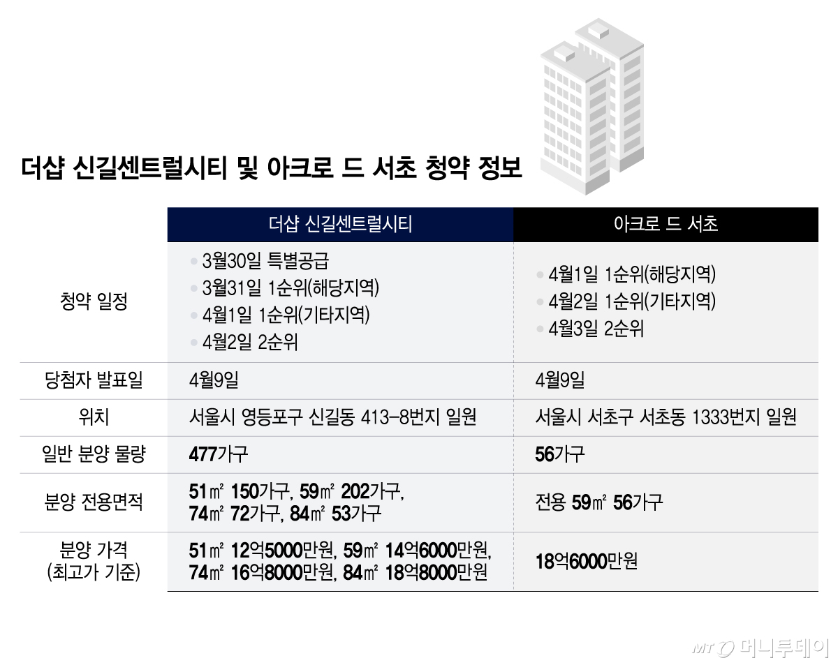 더샵신길센트럴시티 및 아크로 드 서초 청약 정보/그래픽=윤선정