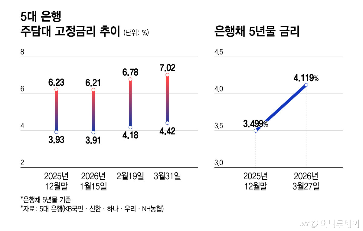 5대 은행 주담대 고정금리 추이, 은행채 5년물 금리/그래픽=윤선정