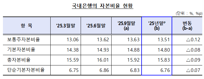 국내은행의 자본비율 현황. /사진제공=금융감독원