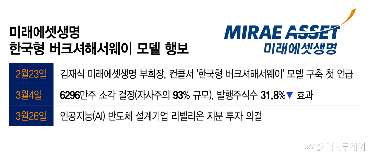 미래에셋생명 한국형 버크셔해서웨이 모델 행보/그래픽=이지혜
