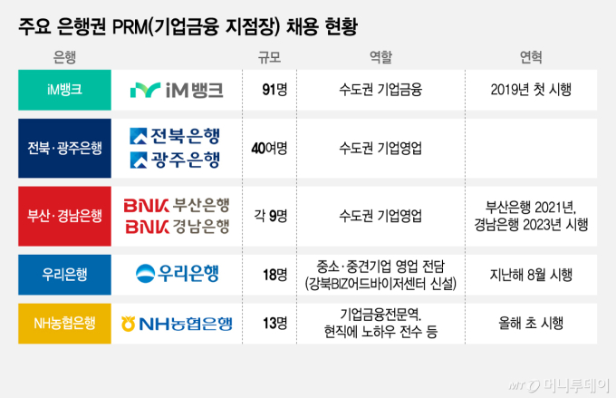 주요 은행권 PRM(기업금융 지점장) 채용 현황/그래픽=김지영