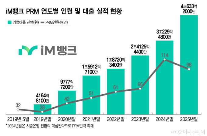 iM뱅크 PRM 연도별 인원 및 대출 실적 현황/그래픽=이지혜