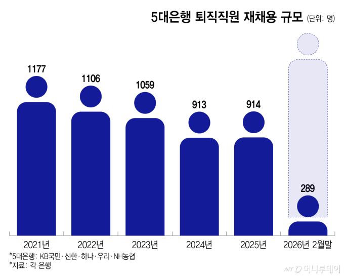 5대은행 퇴직직원 재채용 규모/그래픽=이지혜