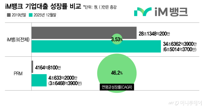 iM뱅크 기업대출 성장률 비교/그래픽=이지혜