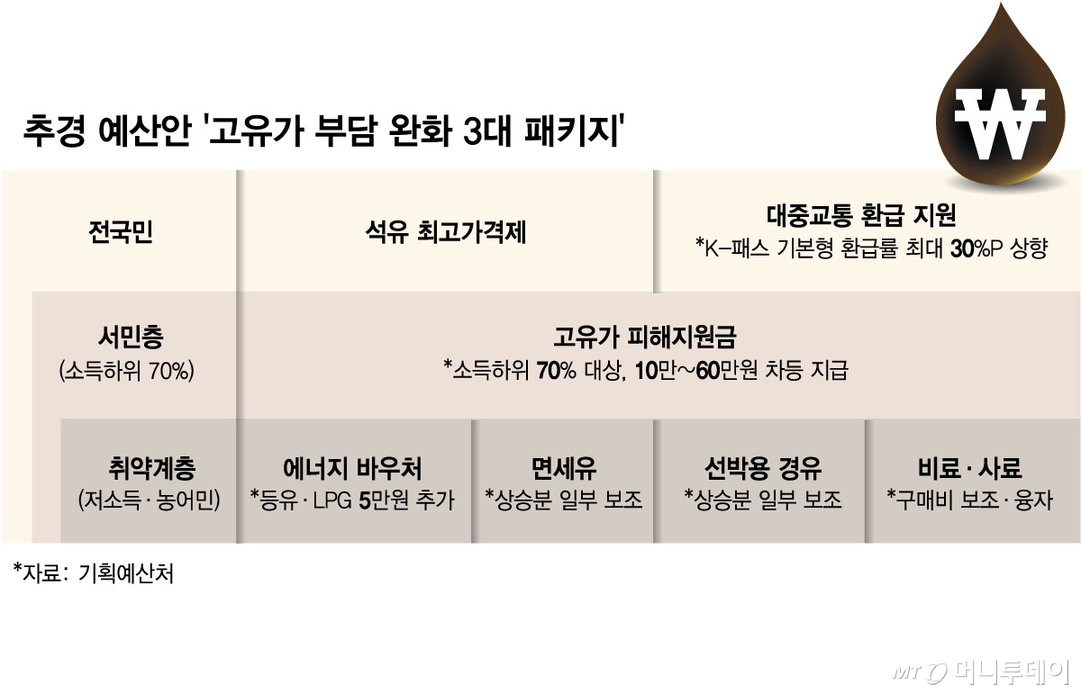 추경 예산안 '고유가 부담 완화 3대 패키지'/그래픽=김현정