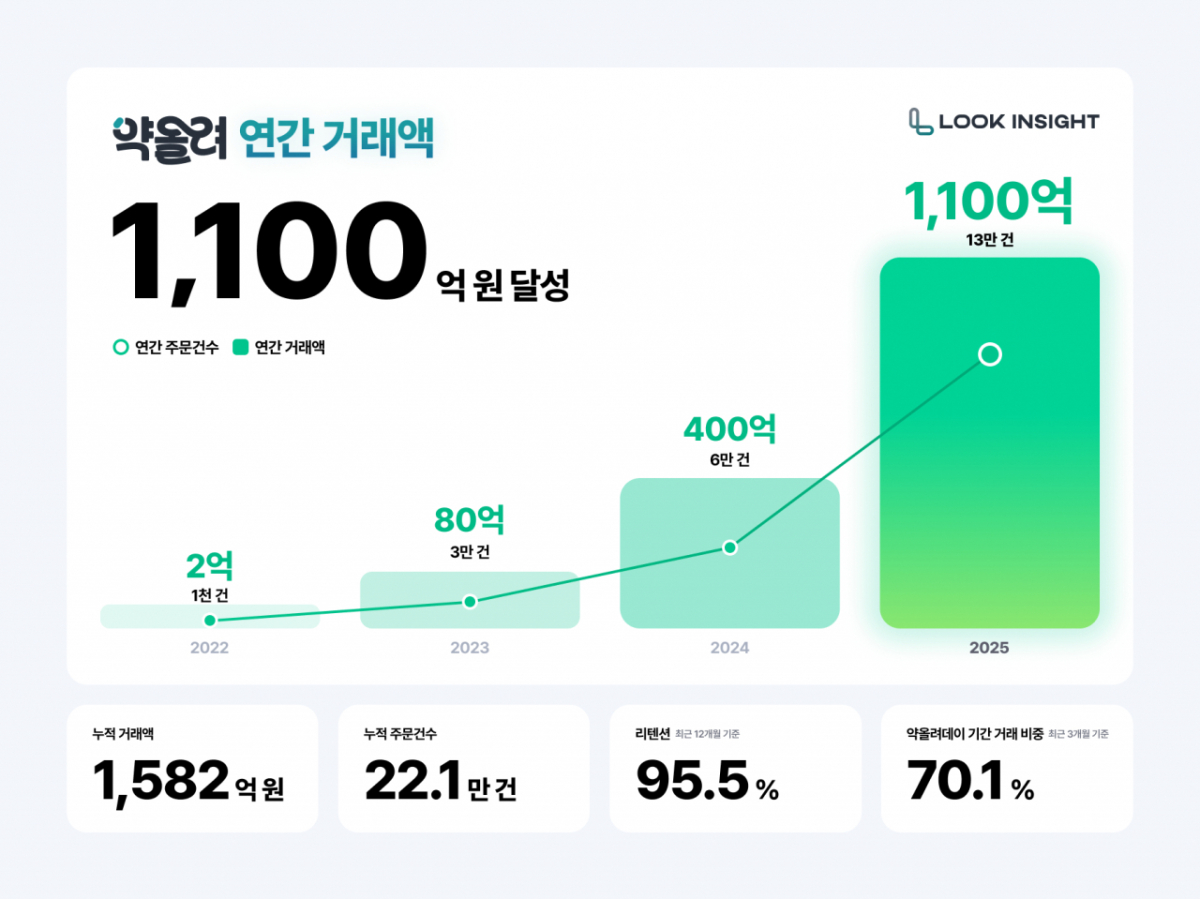 '약올려' 연간 거래액./사진제공=룩인사이트