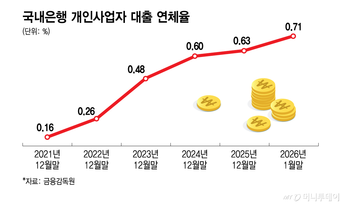 국내은행 개인사업자 대출 연체율/그래픽=김지영
