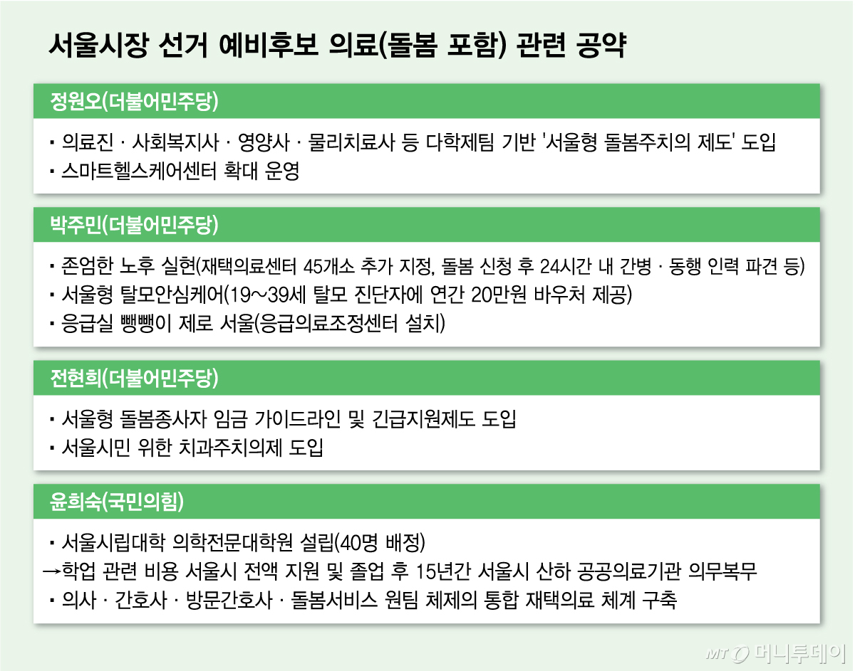 서울시장 선거 예비후보 의료(돌봄 포함) 관련 공약/그래픽=김다나
