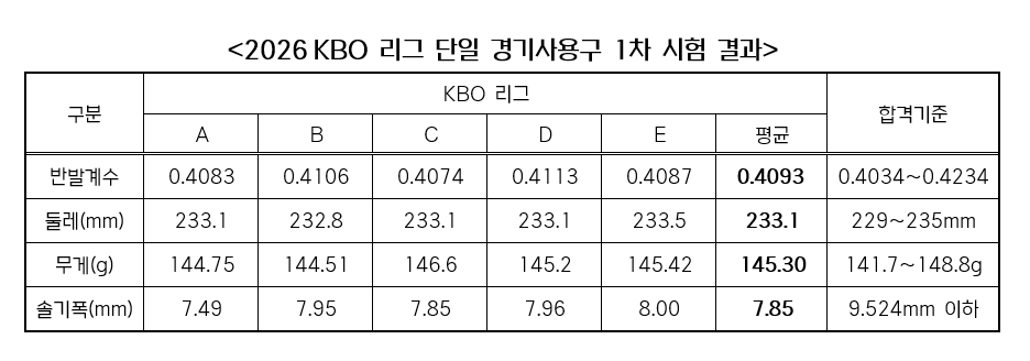 KBO가 30일 공개한 2026 KBO리그 단일 경기사용구 1차 시험 결과표. /사진=KBO 제공