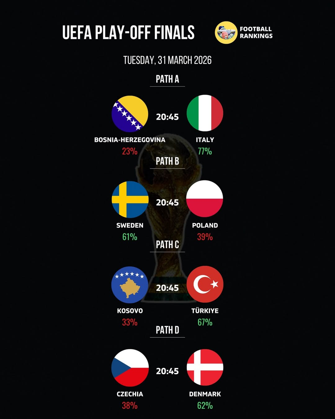 2026 FIFA 북중미 월드컵 유럽 플레이오프 대진표 및 본선 진출팀 확률. 패스D 덴마크는 62%로 38%의 체코에 앞섰다. /사진=풋볼랭킹 SNS 캡처