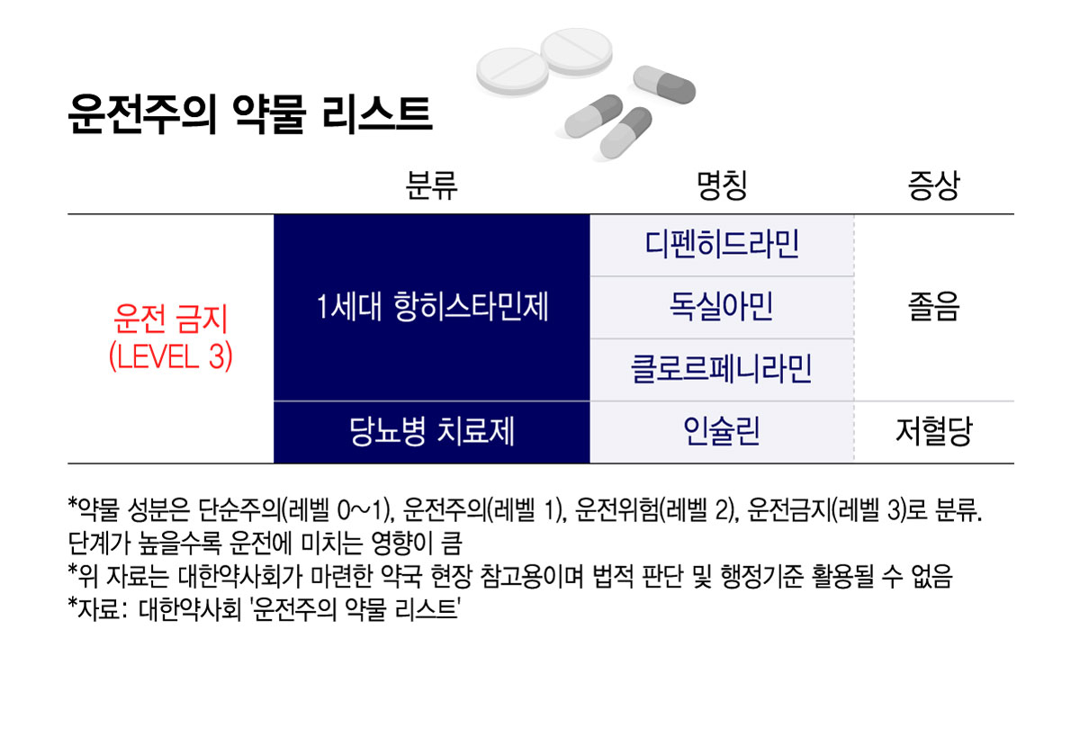 위 그래픽은 대한약사회 '운전주의 약물 리스트' 일부분을 발췌한 내용임./그래픽=윤선정 디자인 기자.