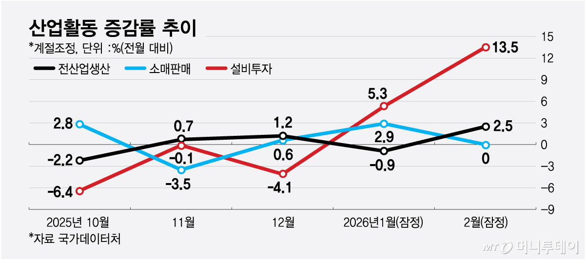 산업활동 증감률 추이/그래픽=최헌정