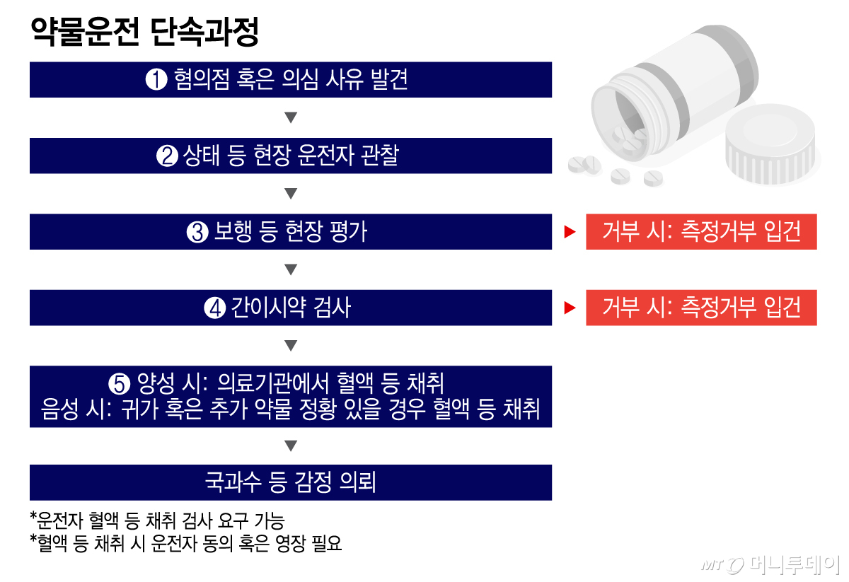 약물운전 단속과정/그래픽=이지혜
