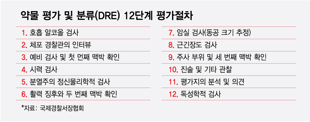 약물 평가 및 분류(DRE) 12단계 평가절차/그래픽=최헌정 디자인기자.