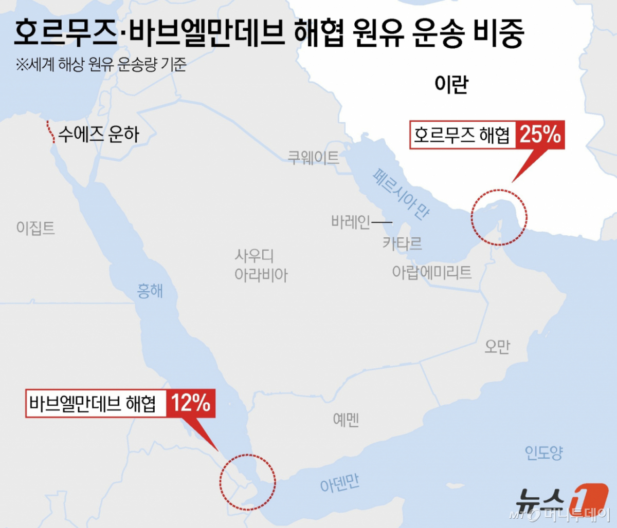 (서울=뉴스1) 윤주희 디자이너 = 이란의 지원을 받는 예멘 후티 반군이 이란 전쟁 발발 이후 처음으로 이스라엘을 공격했다. 후티 반군의 참전은 이번 전쟁의 확전 가능성을 높일 수 있다.실제로 후티 반군은 지난 2023년 10월 가자전쟁이 발발하자 이스라엘에 미사일을 발사하고, 홍해를 지나는 민간 선박을 공격해 해상 교통로를 교란했다. 홍해는 호르무즈 해협을 우회하는 대체 수송로로 주목받고 있지만, 후티 반군이 장악한 예멘 해안과 바브엘만데브 해협을 지나야 한다는 점에서 또 다른 병목 지점이다. 바브엘만데브 해협은 홍해와 아덴만을 잇는 해협으로 전 세계 해상 원유 수송량의 약 12%와 상당한 양의 액화천연가스(LNG)가 이곳을 통과한다. Copyright © 뉴스1. All rights reserved. 무단 전재 및 재배포, AI학습 이용 금지. /사진=(서울=뉴스1) 윤주희 디자이너