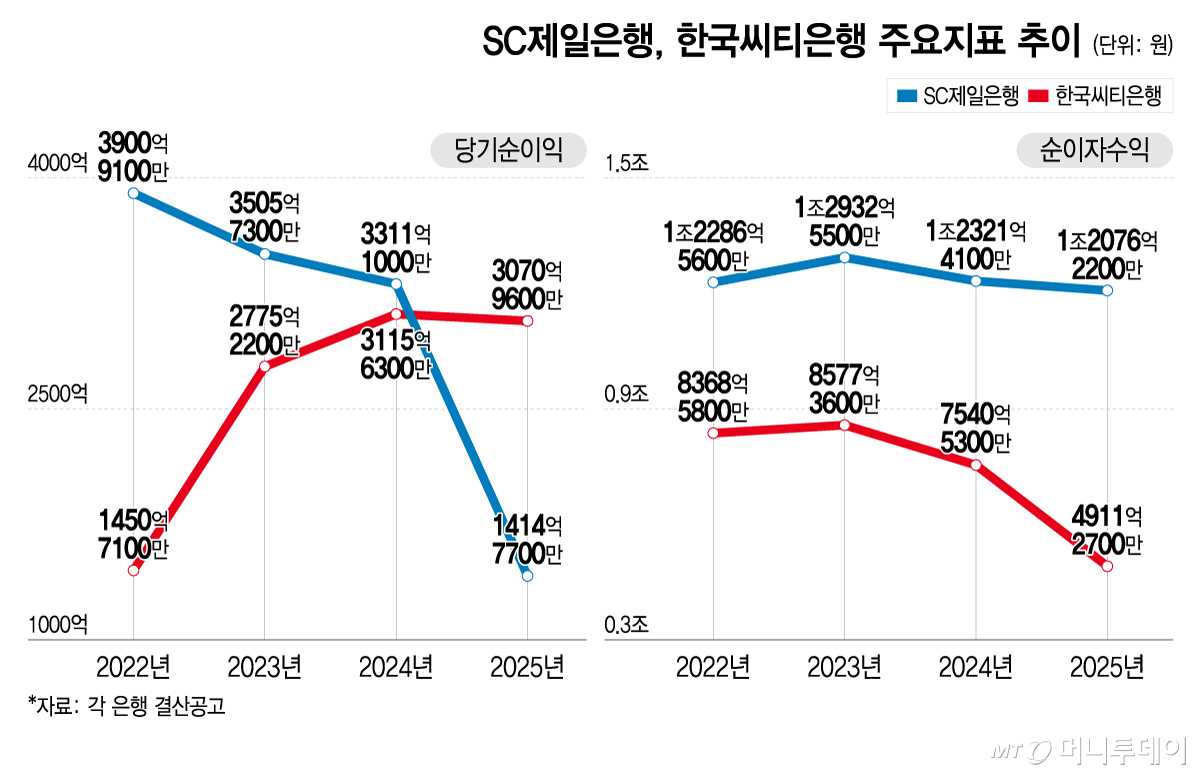 SC제일은행, 한국씨티은행 주요지표 추이. /그래픽=이지혜 기자
