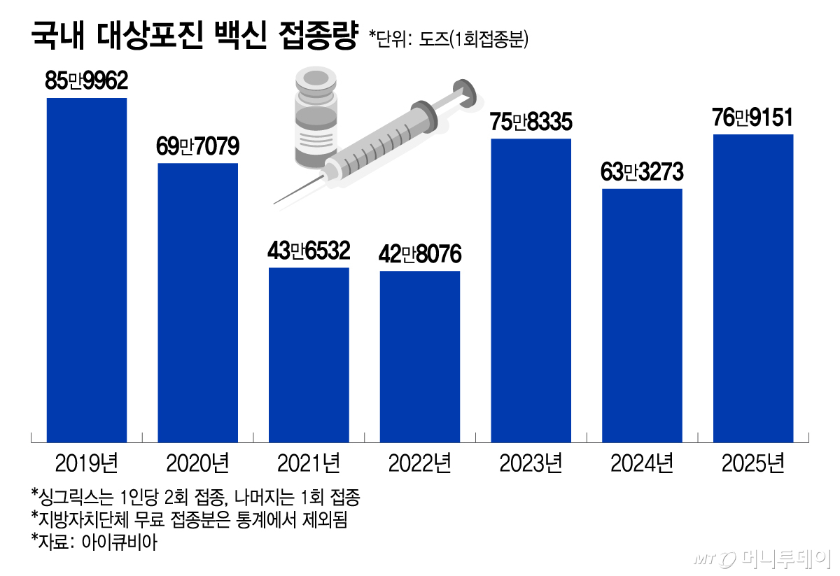 국내 대상포진 백신 접종량/그래픽=이지혜