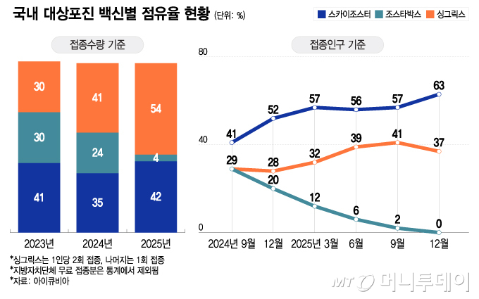 국내 대상포진 백신별 점유율 현황/그래픽=이지혜