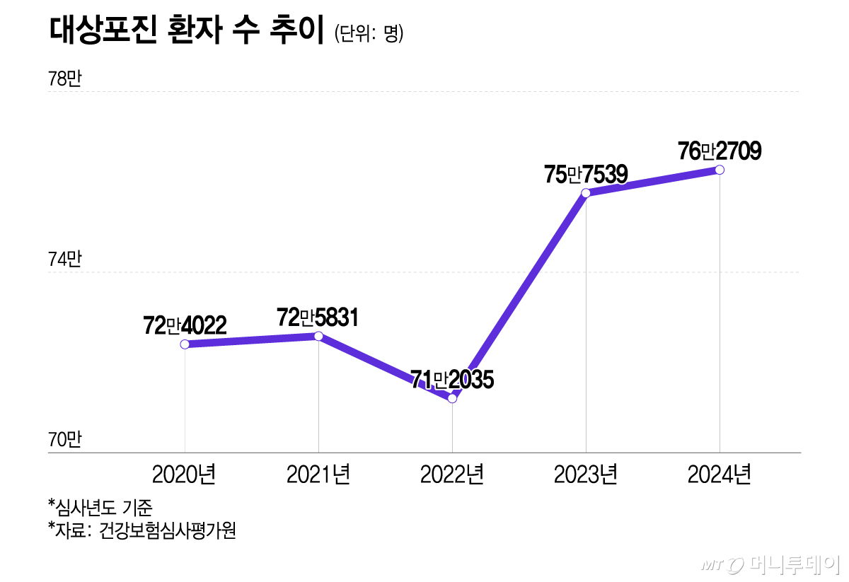 국내 대상포진 환자 수 추이/그래픽=이지혜