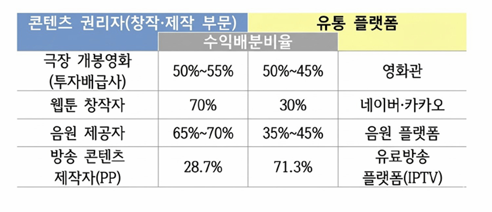 콘텐츠 산업별 수익배분비율./사진제공=이성민 한국방송통신대하교 미디어영상학과 교수