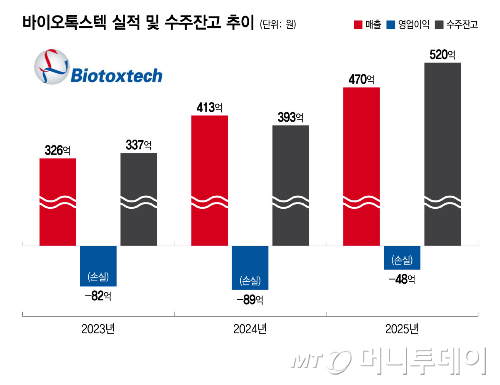 바이오톡스텍 실적 및 수주잔고 추이/그래픽=윤선정