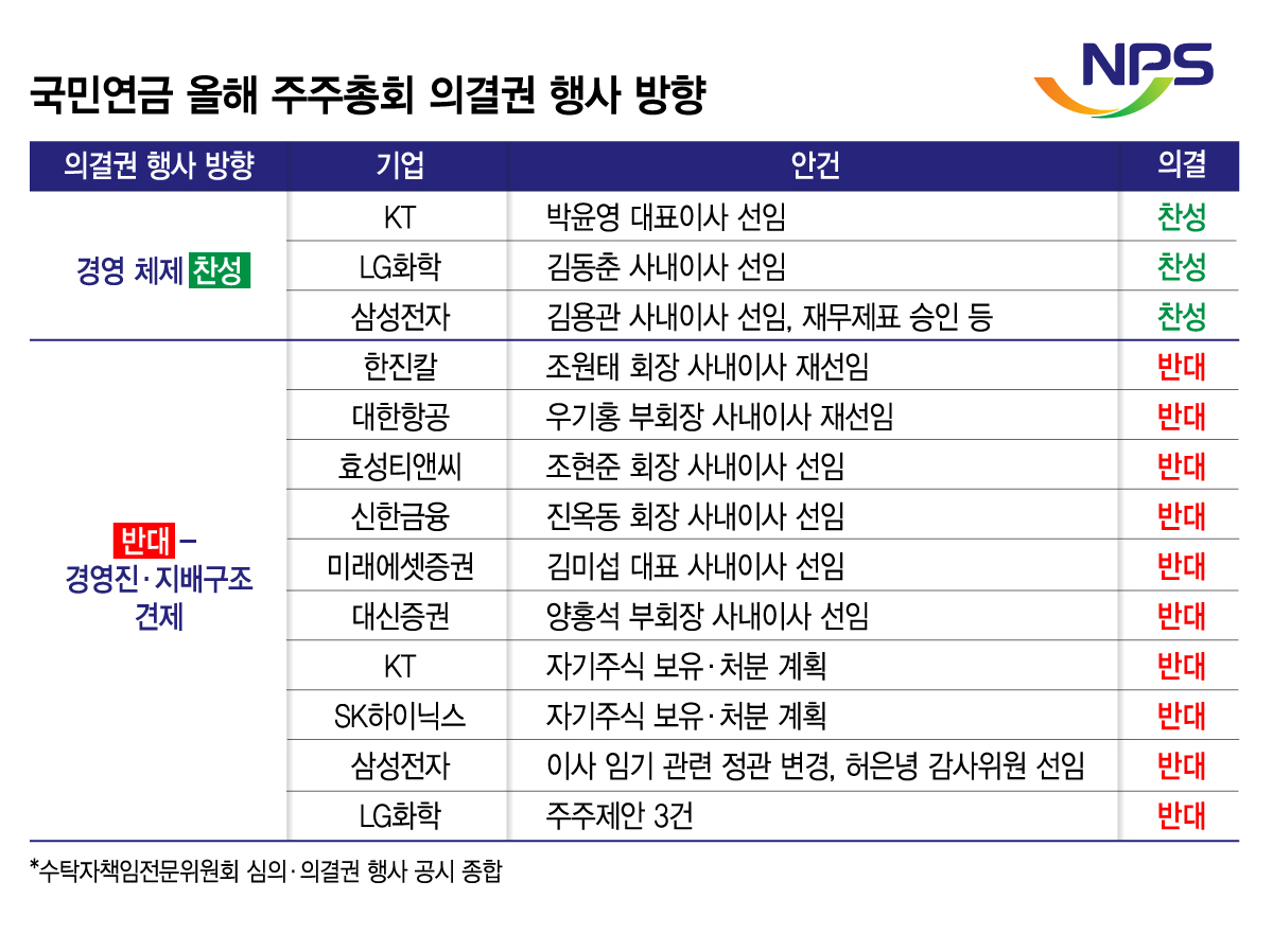 국민연금 올해 주주총회 의결권 행사 방향/그래픽=김지영