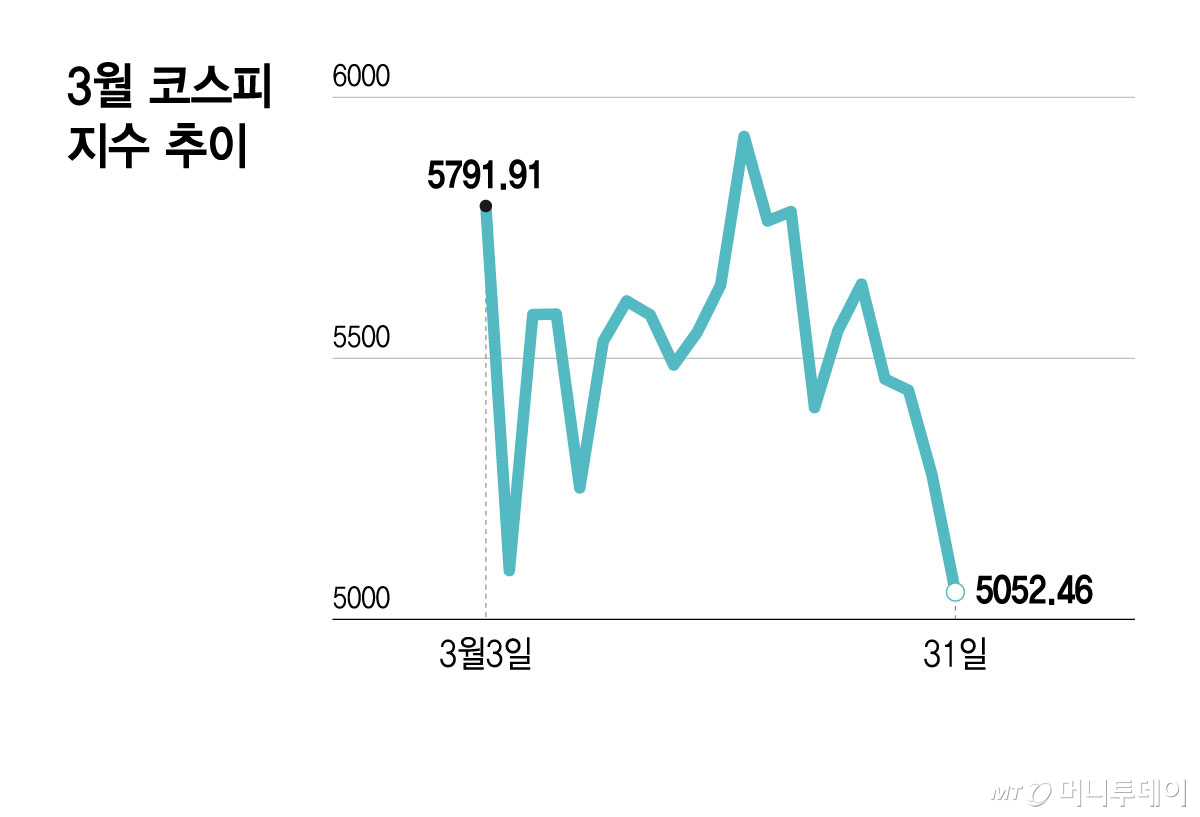3월 코스피 지수 추이/그래픽=윤선정