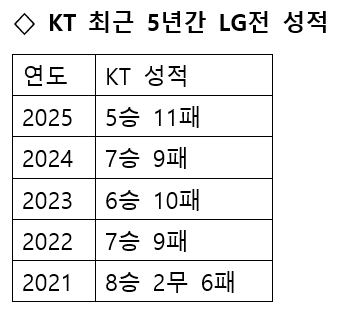 /자료=KBO