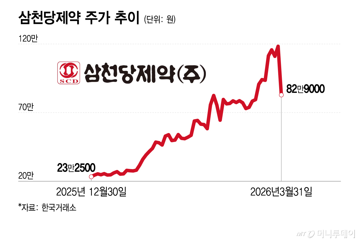 삼천당제약 주가 추이/그래픽=이지혜