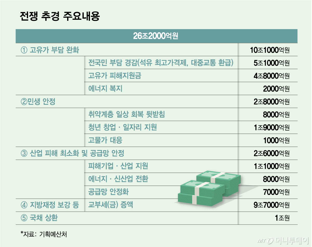 전쟁 추경 주요내용. /그래픽=김다나