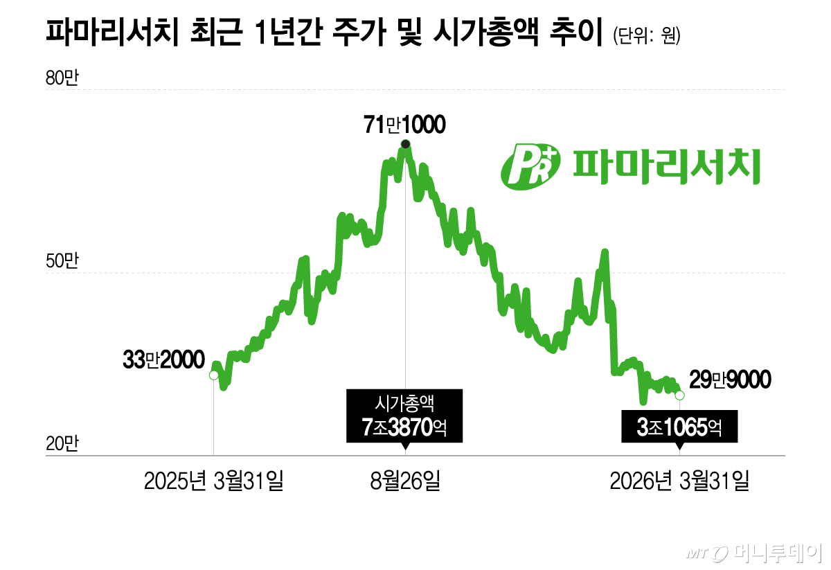 파마리서치 최근 1년간 주가 및 시가총액 추이/그래픽=이지혜