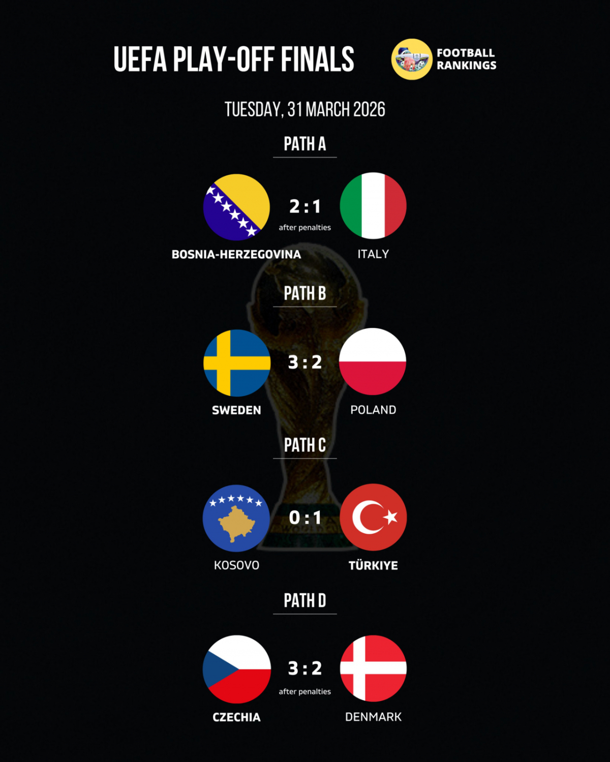 유럽 플레이오프 파이널 최종 결과. 승리한 보스니아헤르체고비나, 스웨덴, 튀르키예, 체코는 모두 월드컵 본선 진출을 확정했다. /사진=풋볼랭킹 SNS 캡처