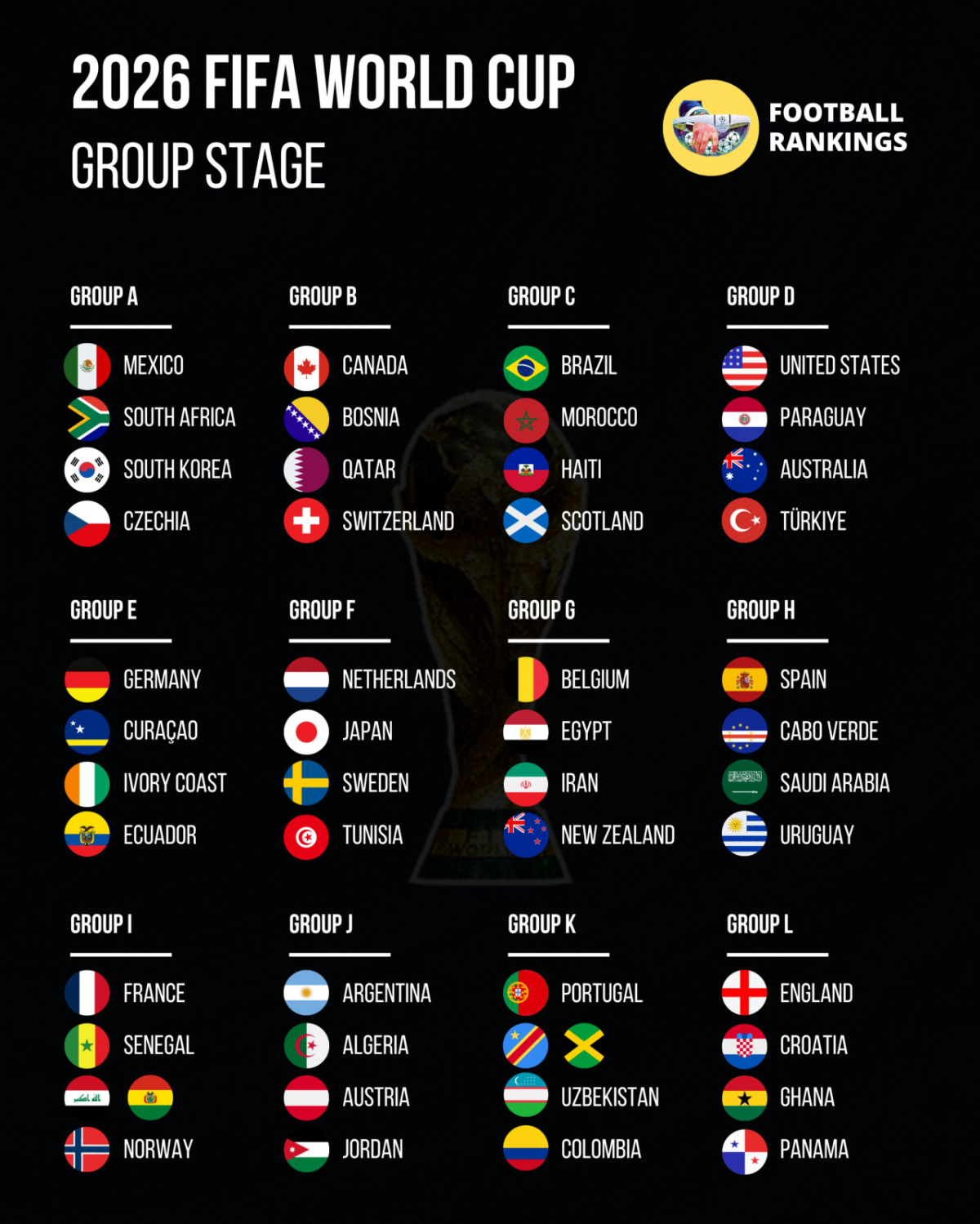 유럽 플레이오프 결과가 반영된 2026 FIFA 북중미 월드컵 본선 조 추첨 결과. /사진=풋볼랭킹 SNS 캡처
