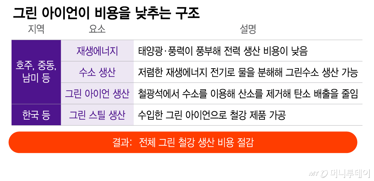 그린 아이언이 비용을 낮추는 구조/그래픽=이지혜