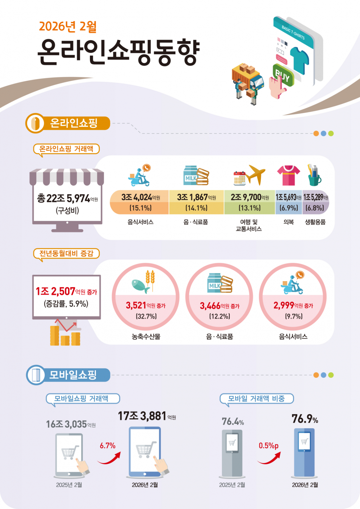 2026년 2월 온라인쇼핑동향/사진제공=데이터처