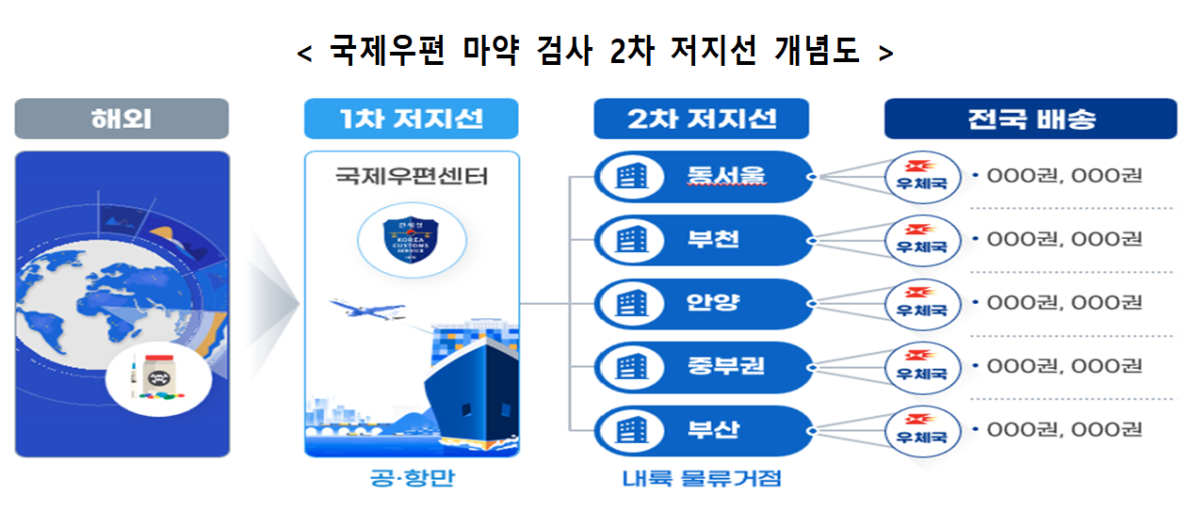 국제우편 마약 검사 2차 저지선 개념도./사진제공=우정사업본부