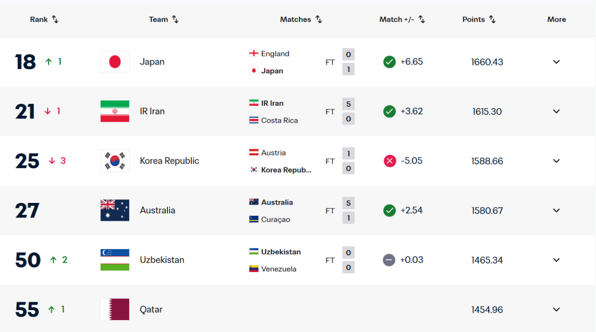 1일 기준 실시간 FIFA 랭킹. /사진=FIFA 홈페이지 캡처